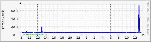 Sustu klukkustundir Graph