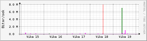 Sustu vikur Graph