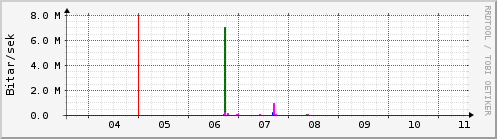 Sustu dagar Graph