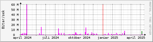 Undanfari r Graph