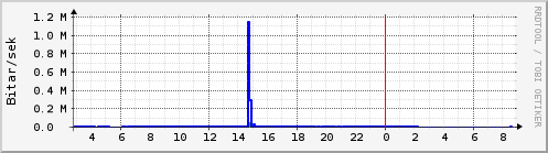 Sustu klukkustundir Graph