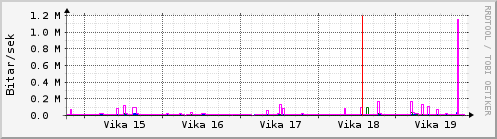 Sustu vikur Graph