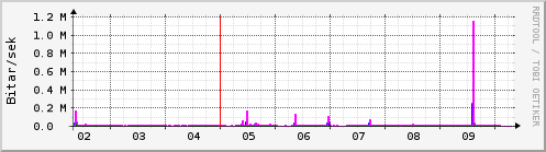 Sustu dagar Graph