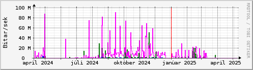 Undanfari r Graph