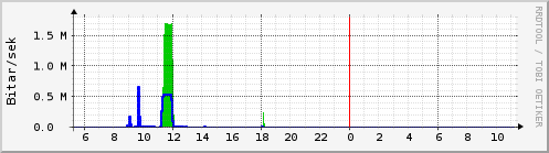 Sustu klukkustundir Graph