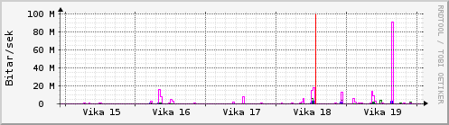 Sustu vikur Graph