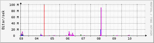 Sustu dagar Graph