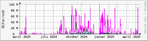 Undanfari r Graph