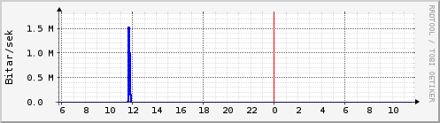 Sustu klukkustundir Graph