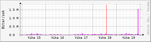 Sustu vikur Graph