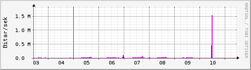 Sustu dagar Graph