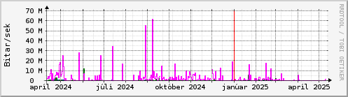 Undanfari r Graph