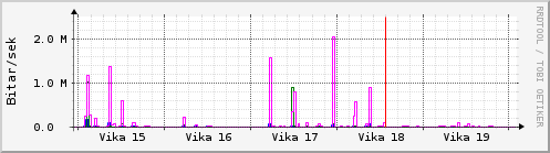 Sustu vikur Graph