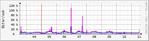 Sustu dagar Graph