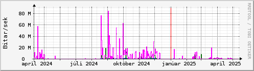 Undanfari r Graph