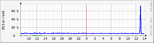 Sustu klukkustundir Graph