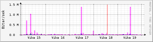 Sustu vikur Graph