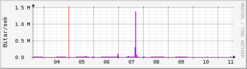 Sustu dagar Graph