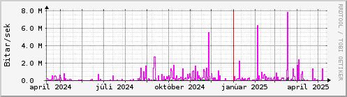 Undanfari r Graph