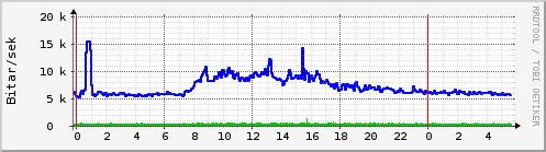 Sustu klukkustundir Graph