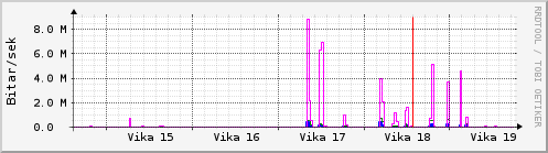 Sustu vikur Graph