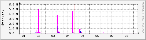 Sustu dagar Graph