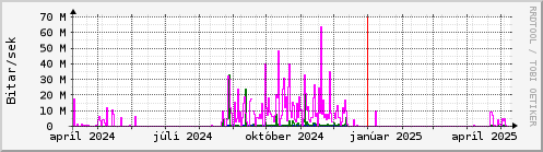 Undanfari r Graph