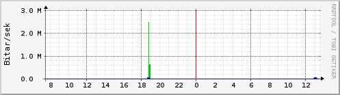 Sustu klukkustundir Graph