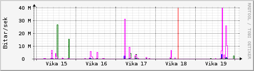 Sustu vikur Graph