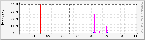 Sustu dagar Graph