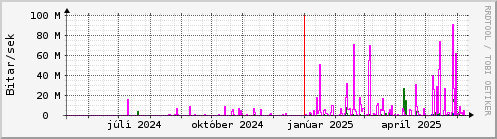 Undanfari r Graph