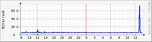 Sustu klukkustundir Graph