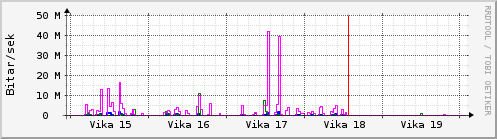 Sustu vikur Graph