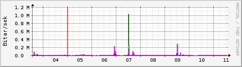 Sustu dagar Graph