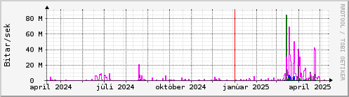 Undanfari r Graph