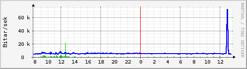 Sustu klukkustundir Graph