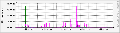 Sustu vikur Graph