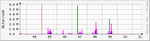 Sustu dagar Graph