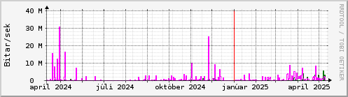 Undanfari r Graph