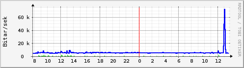 Sustu klukkustundir Graph