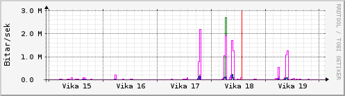 Sustu vikur Graph