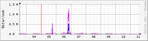 Sustu dagar Graph