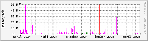 Undanfari r Graph