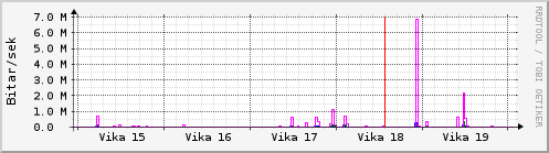 Sustu vikur Graph