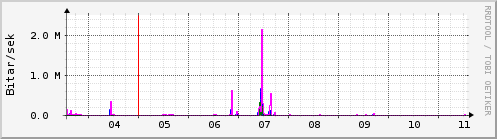 Sustu dagar Graph