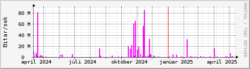 Undanfari r Graph