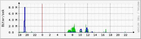 Sustu klukkustundir Graph