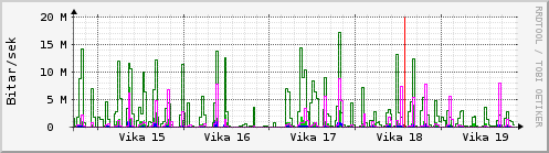 Sustu vikur Graph