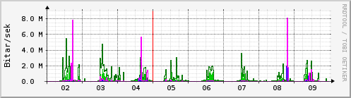 Sustu dagar Graph