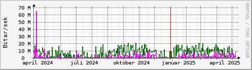 Undanfari r Graph